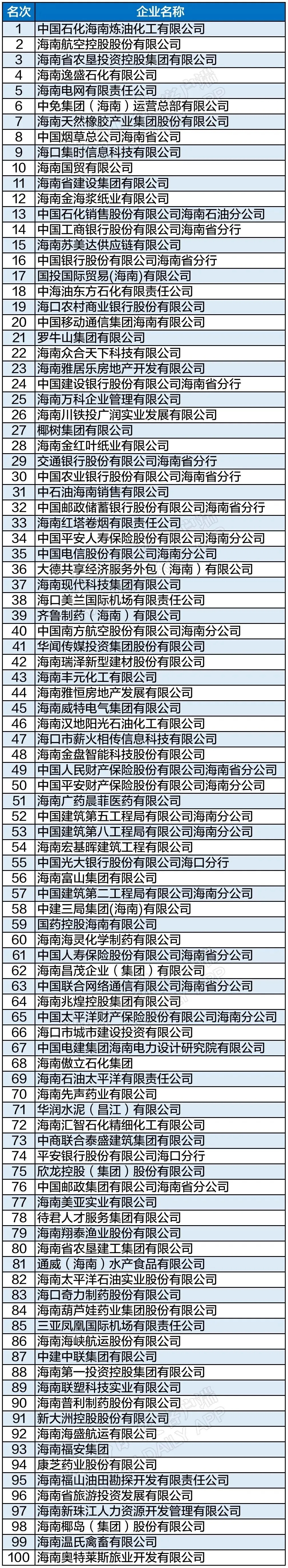 2021海南省企业100强名单出炉(图3)